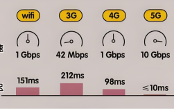 4G网络比4G快多少？还是笔误？