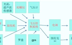 大疆无人机如何实现精准前进？