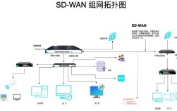 SD WAN有哪些关键技术？