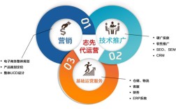 网络营销与传统营销，是融合还是取代？