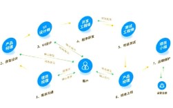 不懂技术也能开发App？秘诀在哪？