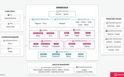 OpenStack网络配置如何入门？