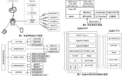zigbee无线传感网络设计与实现