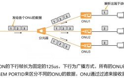 GPON分层QOS技术如何保障多业务服务质量？