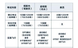AOPA无人机考试怎么考？