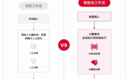 工作流技术的四个要素具体指什么？