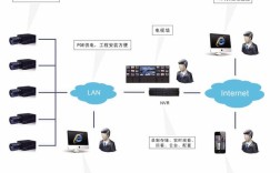 网络视频监控技术如何应用？