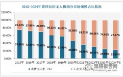 无人机市场饱和，企业如何突围？