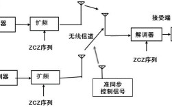 CDMA复用技术如何实现3G通信中的多用户共享？