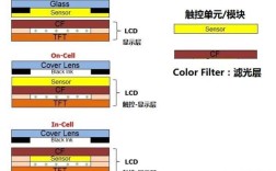OnCell全贴合技术有何优势？