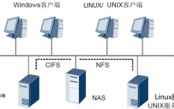 NAS与SAN技术，如何选型？