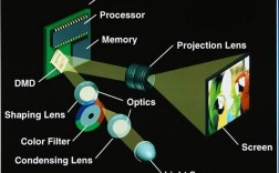 LCD与DLP投影技术，哪种更适合你？