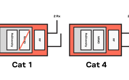LTE Cat 4技术是什么？