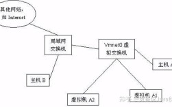VMware网络连接方式有哪些？