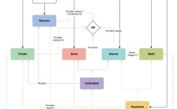 openstack技术方案