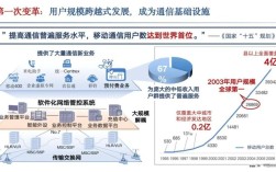 移动通信技术未来如何演进？