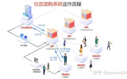 网络社区主要形式有哪些？