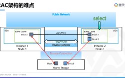 Oracle RAC技术方案如何实现高可用与负载均衡？