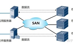 san存储技术与方案