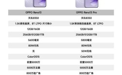 OPPO Reno系列哪款技术参数最值得入手？