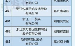 浙江省高新技术企业公示名单有哪些？