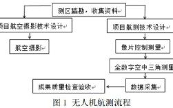 测绘摄影无人机技术路线