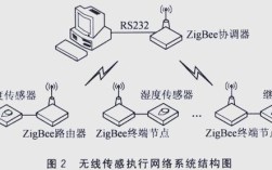 Zigbee技术存在哪些问题？