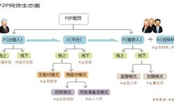 P2P网贷平台模式的核心风险是什么？