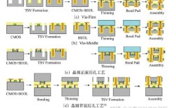 TSV技术如何突破第4代封装瓶颈？