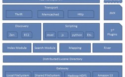 Elasticsearch技术架构核心组件如何协同工作？
