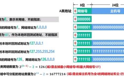 IP网络地址与主机地址如何区分？