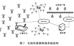 无线传感器网络 物理层