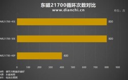 21700锂电技术壁垒究竟有多高？