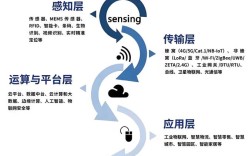 物联网技术的发展与展望