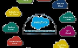Salesforce技术架构核心是什么？