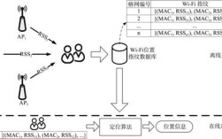 wifi 指纹定位技术