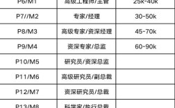 阿里级别资深技术专家，如何炼成？