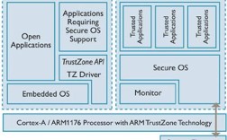 Arm TrustZone技术如何保障系统安全隔离？