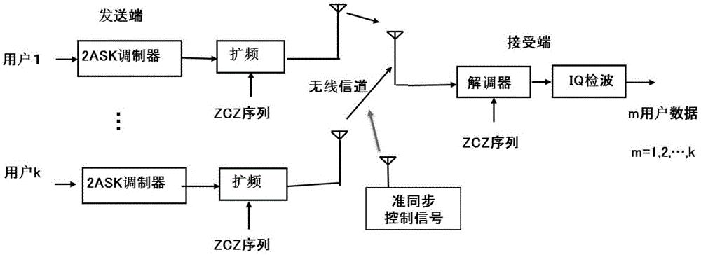 3g通信技术中cdma复用技术的原理