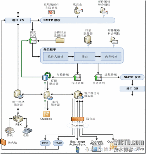 ad exchange 技术 cdn