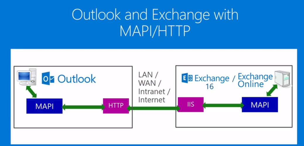 ad exchange 技术 cdn