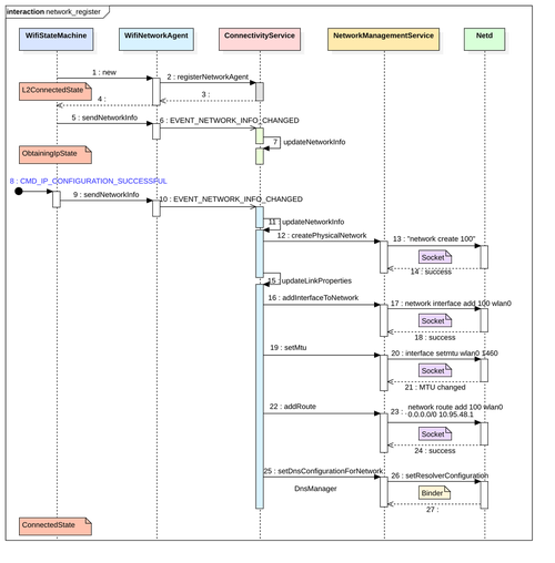 android dns hook技术