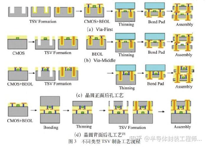 第4代封装技术:硅通孔技术(tsv)