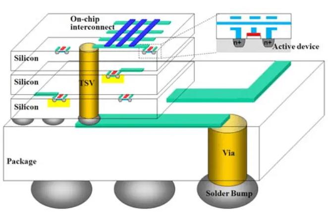 第4代封装技术:硅通孔技术(tsv)