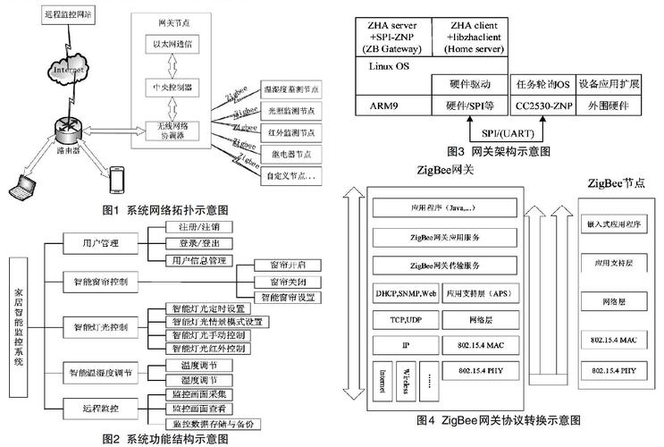 zigbee无线传感网络设计与实现
