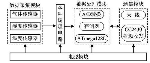 zigbee无线传感网络设计与实现