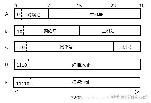 ipv4中网络主机的ip地址由一个