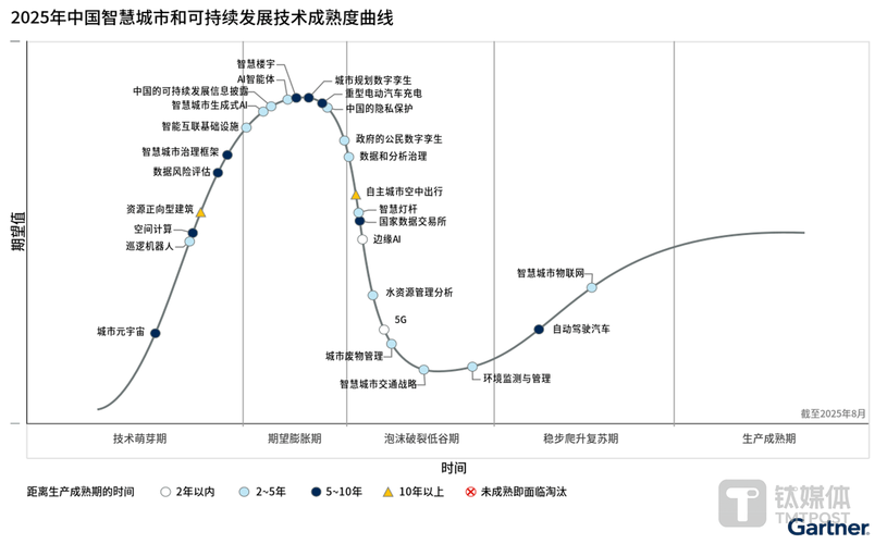 Gartner 2025新兴技术,哪些将引领未来变革?-图2 Gartner 2025新兴技术,哪些将引领未来变革?-图2