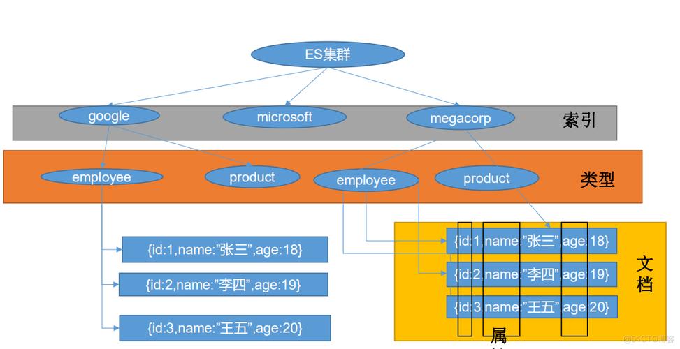 Elasticsearch技术架构核心组件如何协同工作？-图2