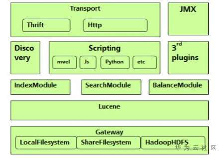 Elasticsearch技术架构核心组件如何协同工作？-图3